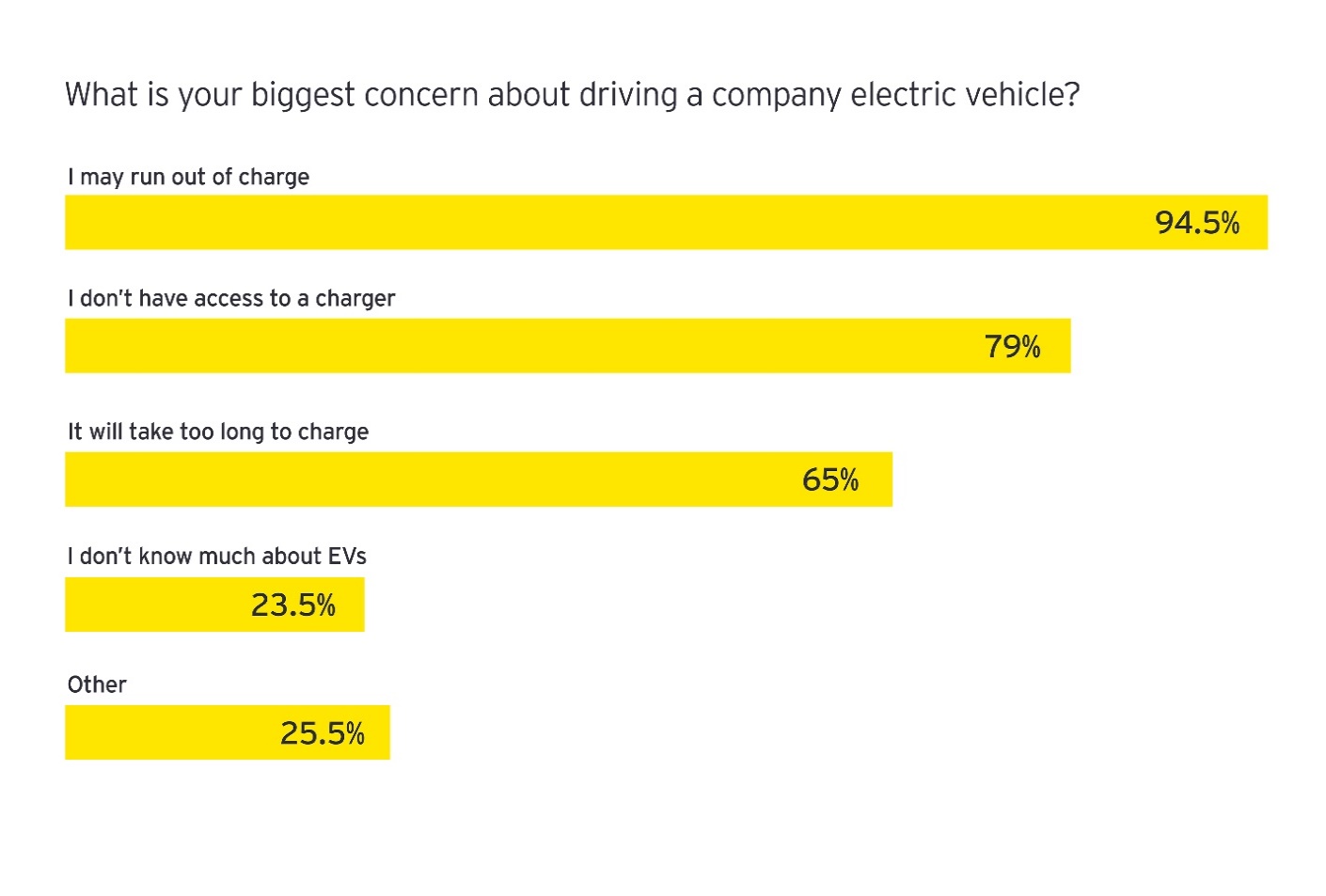 EV charging plan polling graphs answering "what is your biggest concern about driving a company electric vehicle? Here are the replies: 94.5% answered "I may run out of charge" 79% answered "I don't have access to a charger" 65% answered "It will take too long to charge" 23.5% answered "I don't know much about EVs" 25.5% answered "Other."