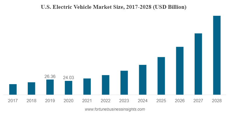This image depicts a bar chart showing the U.S. Electric Vehicle Market Size from 2017-2028 in USD Billion. The chart shows exponential growth from 2022-2028. This image is from a FortuneBusinessInsights.com report. 
